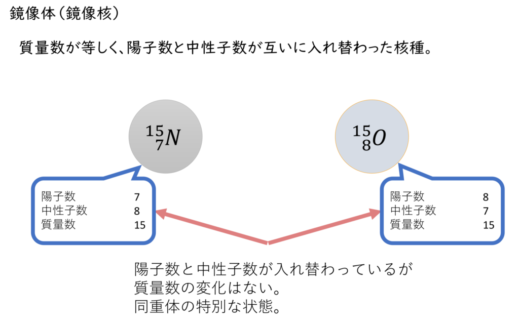 鏡像体の構成